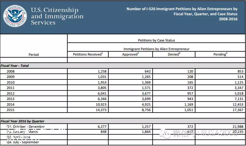 美国移民局公布EB-5 2016财年第二季度数据