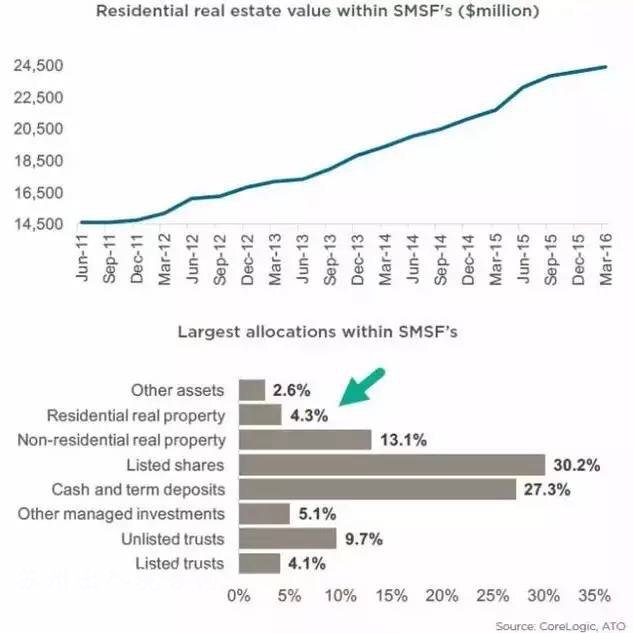 2016澳洲房产投资报告，到底投资者2016年赚到钱了吗？